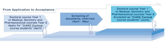 From Application to Acceptance