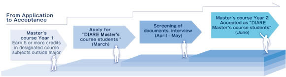 From Application to Acceptance