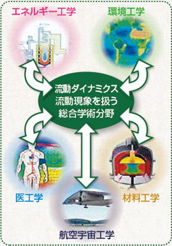 流動ダイナミクス 流動現象を扱う総合学術分野