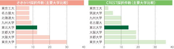 さきがけ採択件数 / CREST採択件数