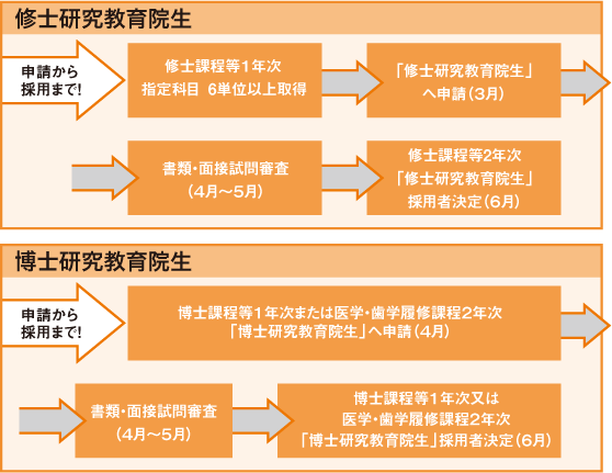 修士研究教育院生, 博士研究教育院生