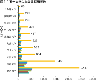 図1 主要十大学における採用者数