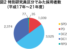 図2 特別研究員区分でみた採用者数