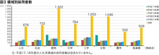 領域別採用者数