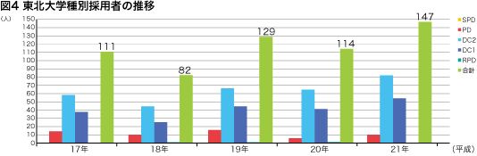 東北大学種別採用者の推移
