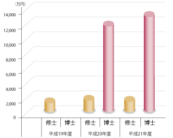 支援経費額（予算ベース）