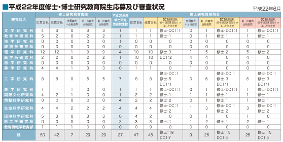 平成２２年度修士・博士研究教育院生応募及び審査状況