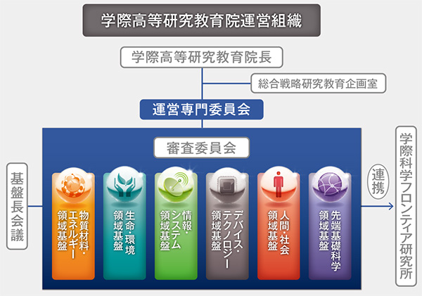 学際高等研究教育院の組織